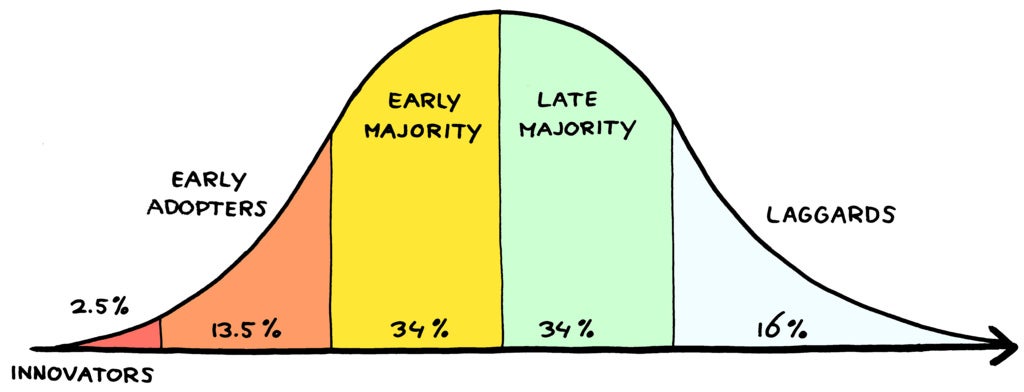 innovation curve