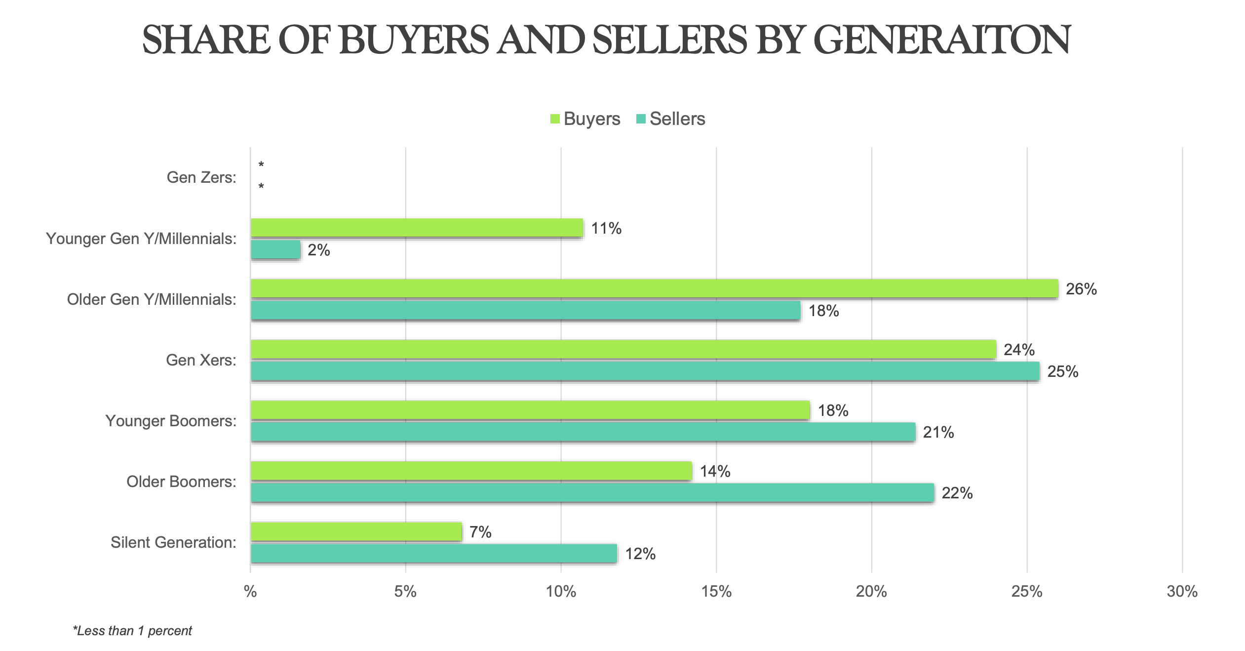 Millennial homebuyers make up over 30% of all real estate transactions